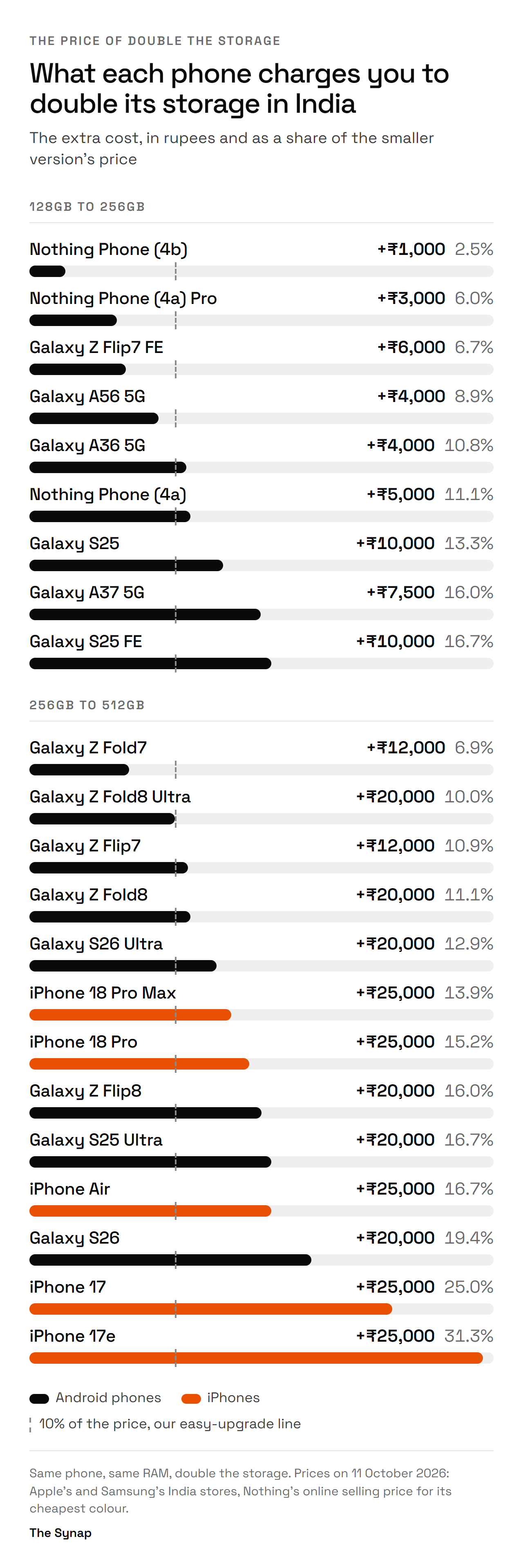 Bar chart of what 22 phones charge to double their storage in India. From 128GB to 256GB: Nothing Phone (4b) ₹1,000 (2.5%) up to Galaxy S25 FE ₹10,000 (16.7%). From 256GB to 512GB: Galaxy Z Fold7 ₹12,000 (6.9%) up to iPhone 17e ₹25,000 (31.3%).